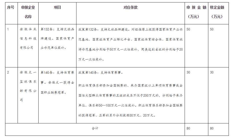 兌現合肥市跨年文化產業發展專項資金事后獎補涉體項目