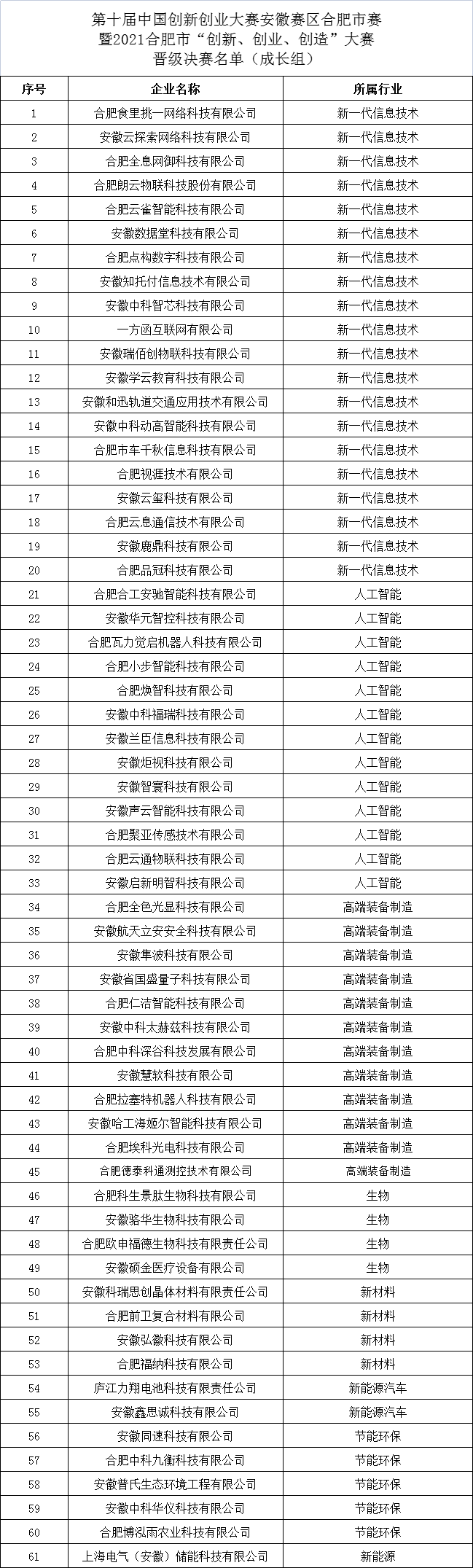 2021合肥市創新創業創造大賽晉級決賽企業名單