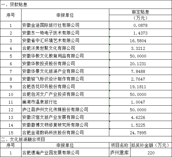 合肥市文旅產業政策資金公示