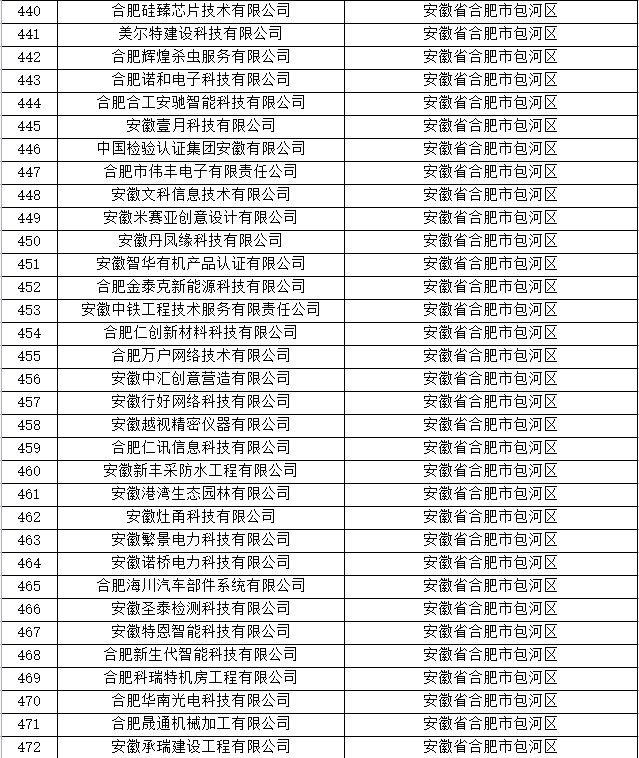 合肥市科技型中小企業(yè)名單