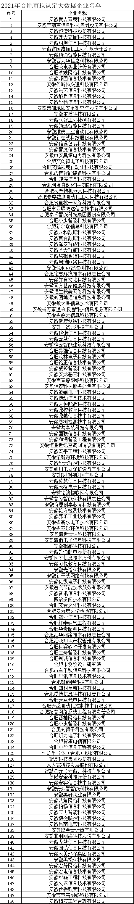 合肥市大數據企業公示名單