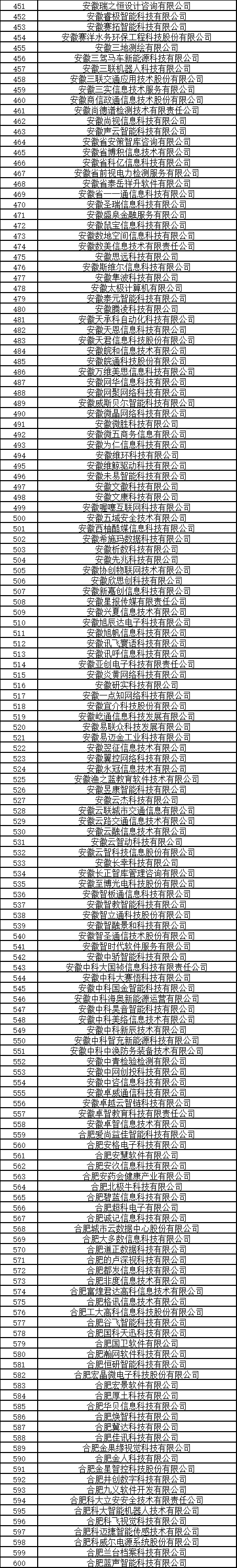 合肥市大數據企業公示名單