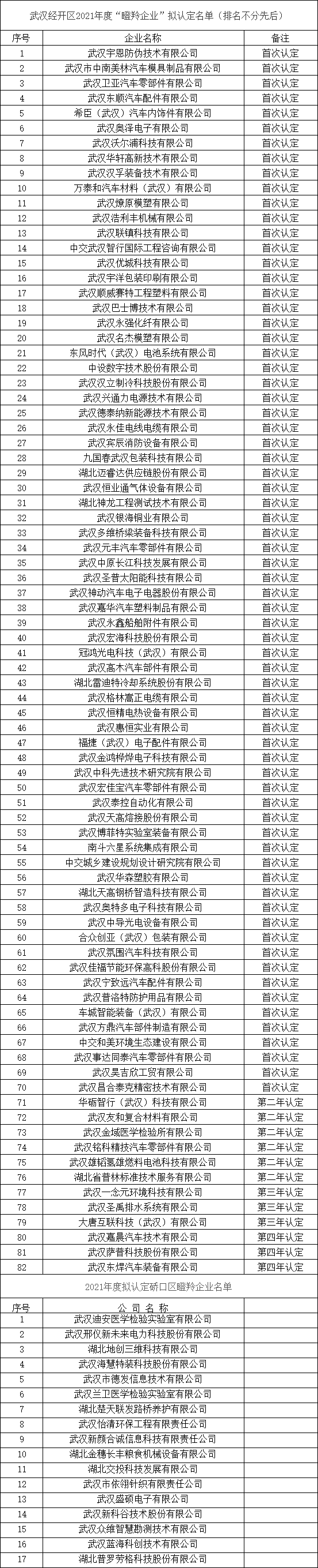 武漢市瞪羚企業名單