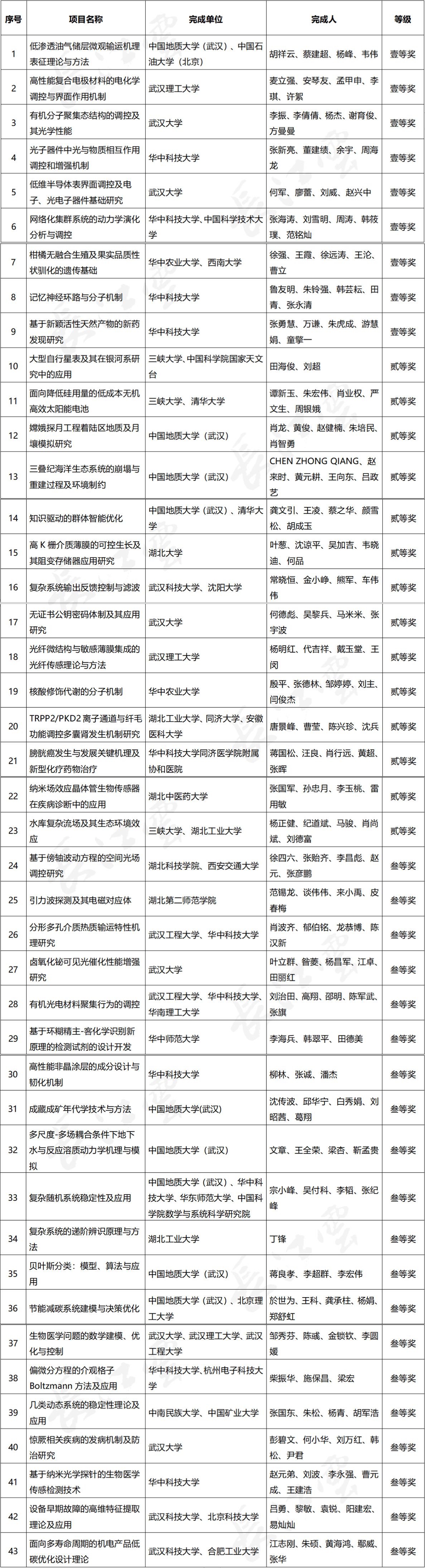 湖北省科學技術獎名單