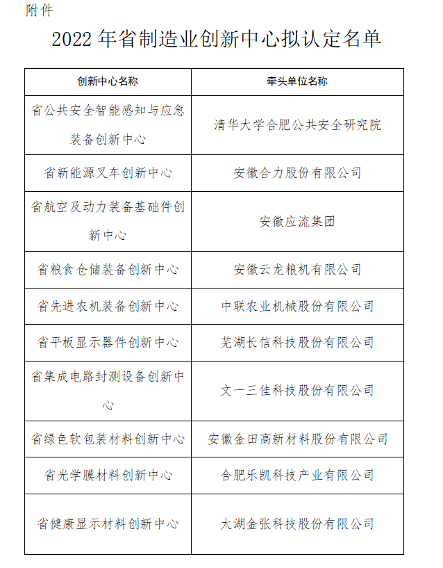 安徽省制造業(yè)創(chuàng)新中心認(rèn)定名單