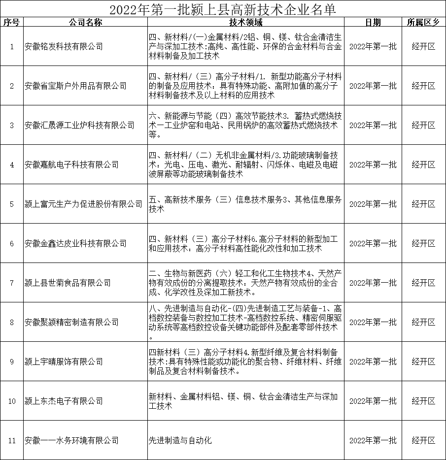 潁上縣高新技術企業認定名單