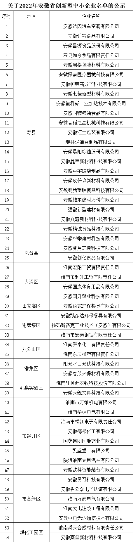 淮南市創新型中小企業名單